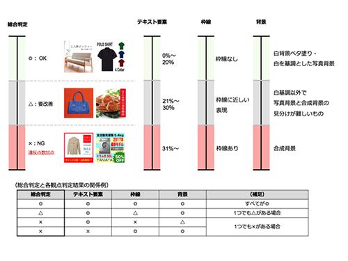 【図②】商品画像の判定基準